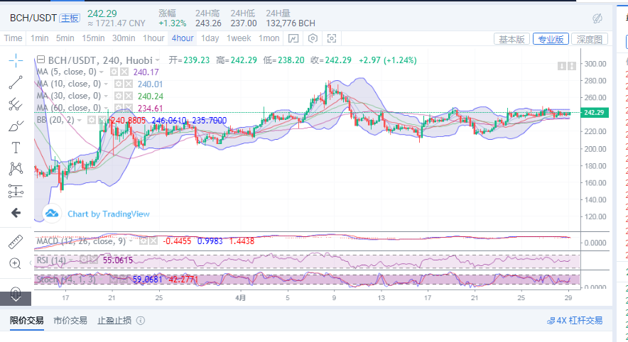 丁佳永：4月29日BTC和BCH早间行情分析指导1