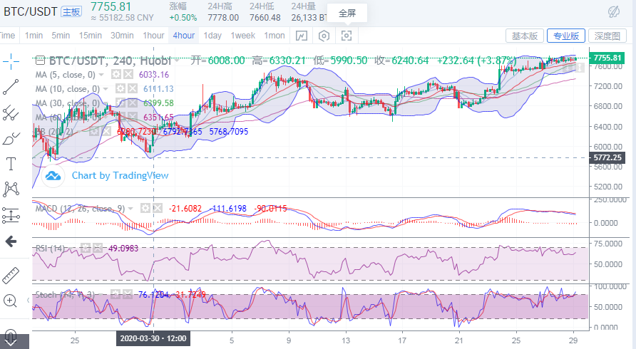 于集鑫：比特币4月29日早间行情分析及策略1