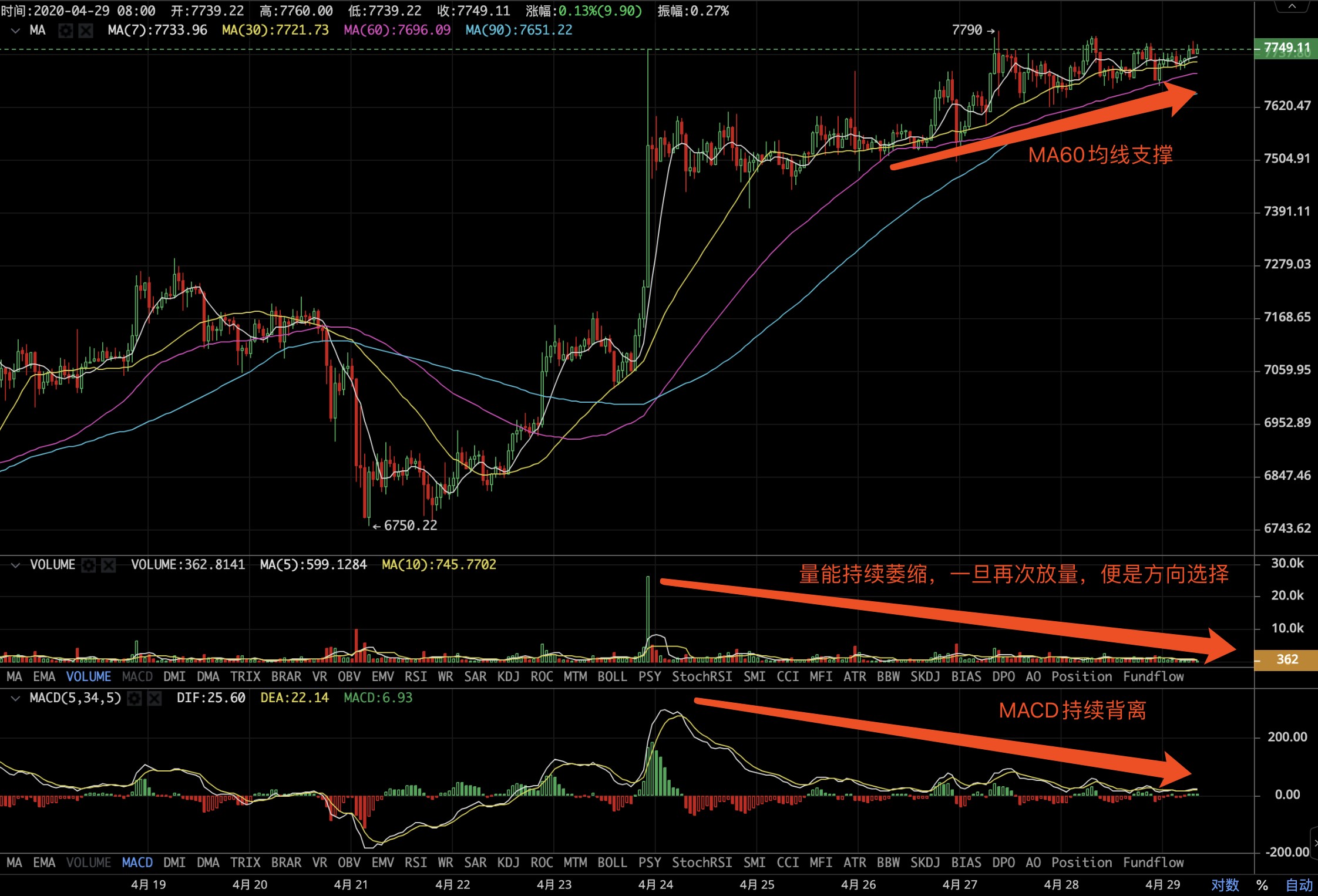行情早头条0429：BTC临近关键压力区域分歧严重，重点关注成交量指标