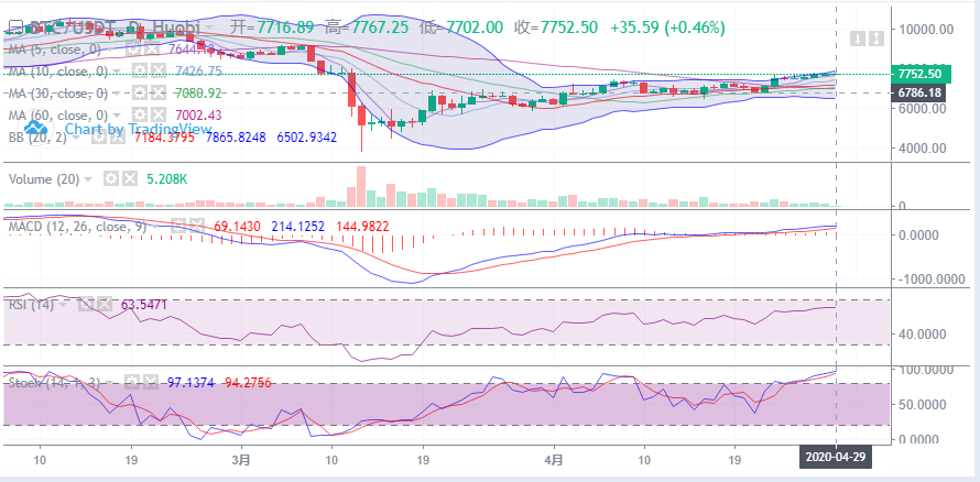 余恒说币：4月29日比特币早间行情走势详解及后期点位操作指导
