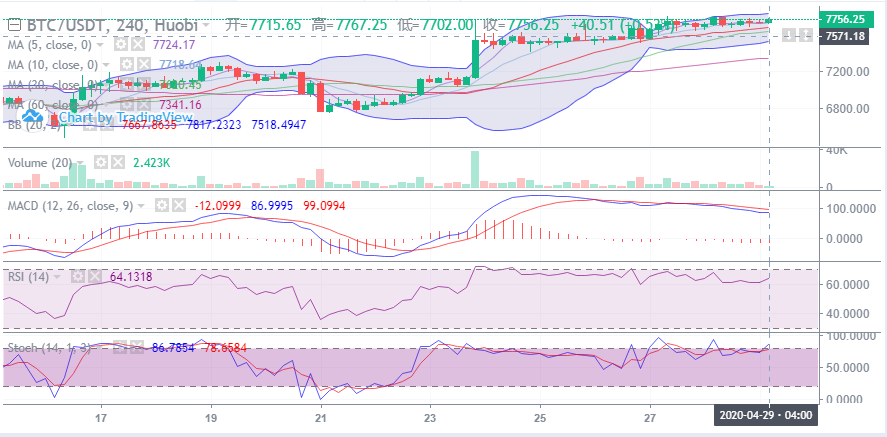 余恒说币：4月29日比特币早间行情走势详解及后期点位操作指导1