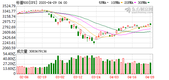 隔夜外盘：美股集体收跌纳指跌超1%，美油期货跌逾3%2