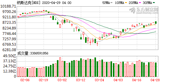 隔夜外盘：美股集体收跌纳指跌超1%，美油期货跌逾3%3
