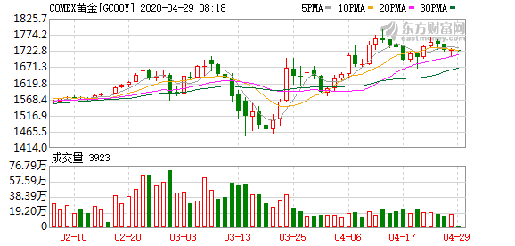隔夜外盘：美股集体收跌纳指跌超1%，美油期货跌逾3%9