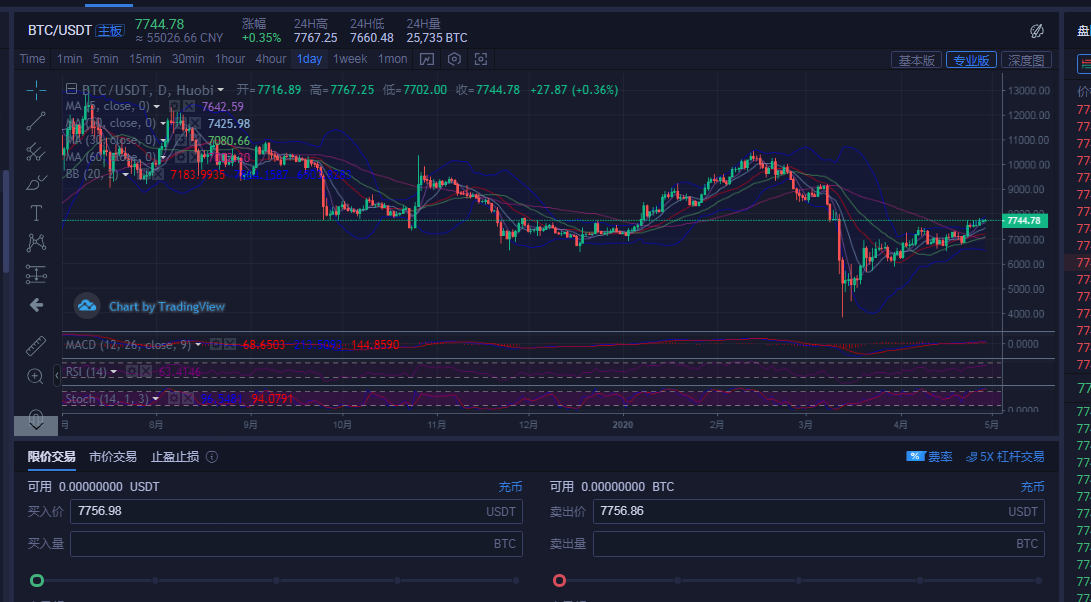币圈王哥：4月29日比特币早间行情分析及后续详细操作策略