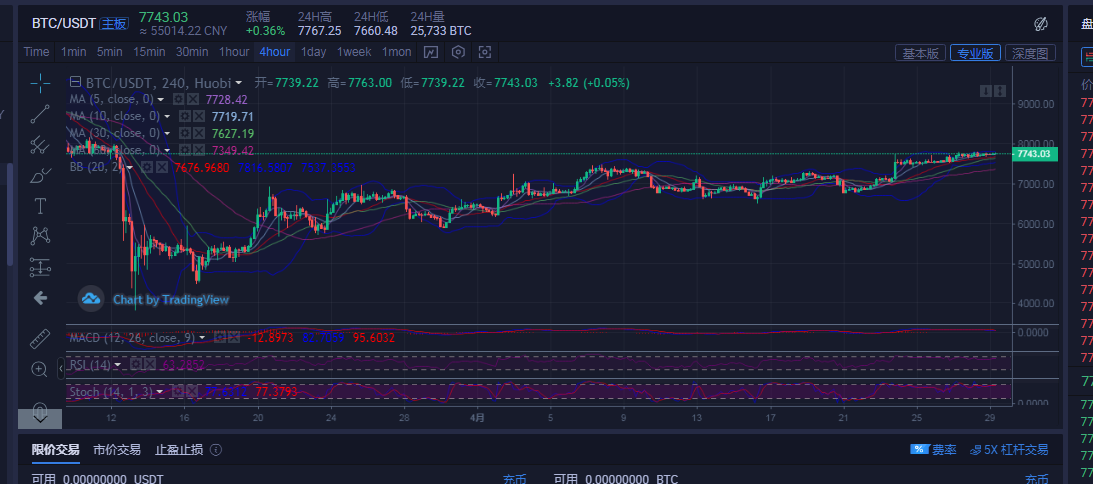 币圈王哥：4月29日比特币早间行情分析及后续详细操作策略1