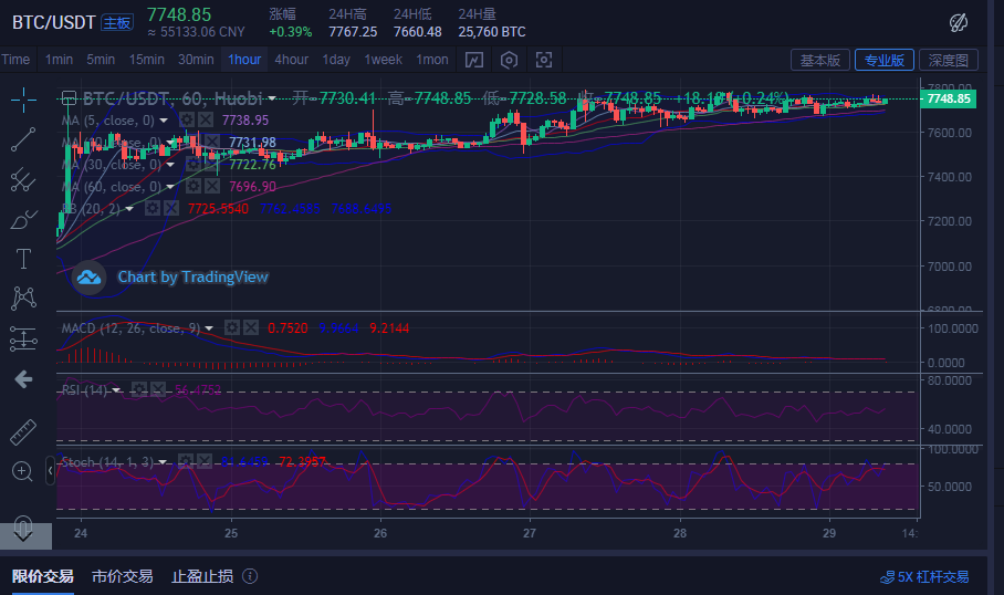 陈楚初：4月29日比特币早盘走势分析及策略提醒1