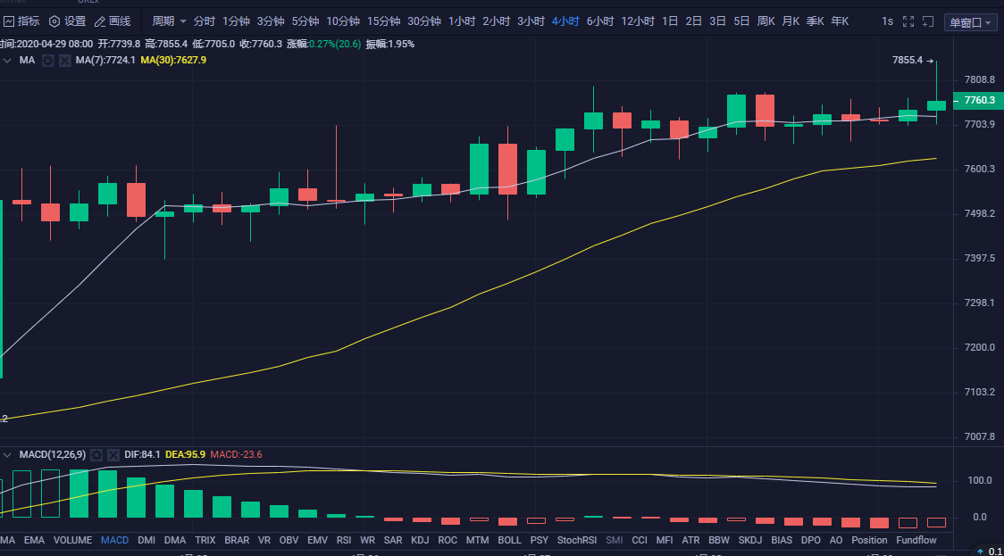 币圈白晓生:4.29早比特币行情分析剑指8000还是回调