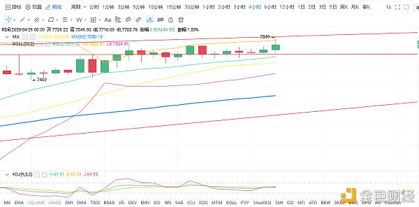 校长看盘笔记：4.29比特币行情分析 行情保持高位震荡 后市如何抉择1