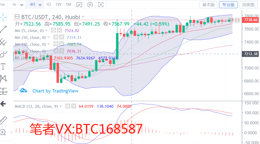 币圈理财师：4.29比特币今日是回调还是上冲8000？