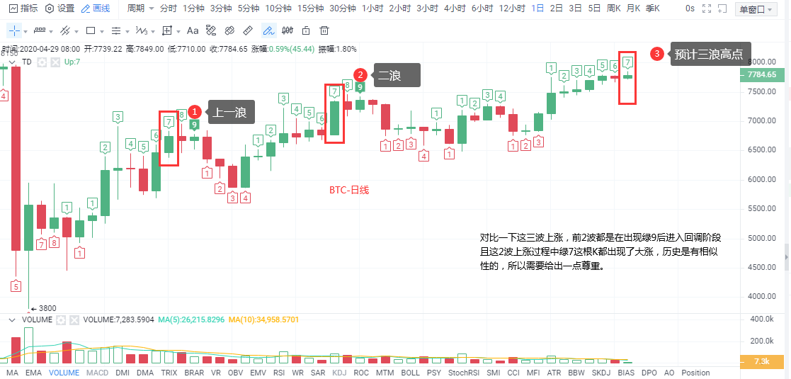 子军论币：BTC早间爆拉 这真的是诱多吗？（后市分析及策略建议）