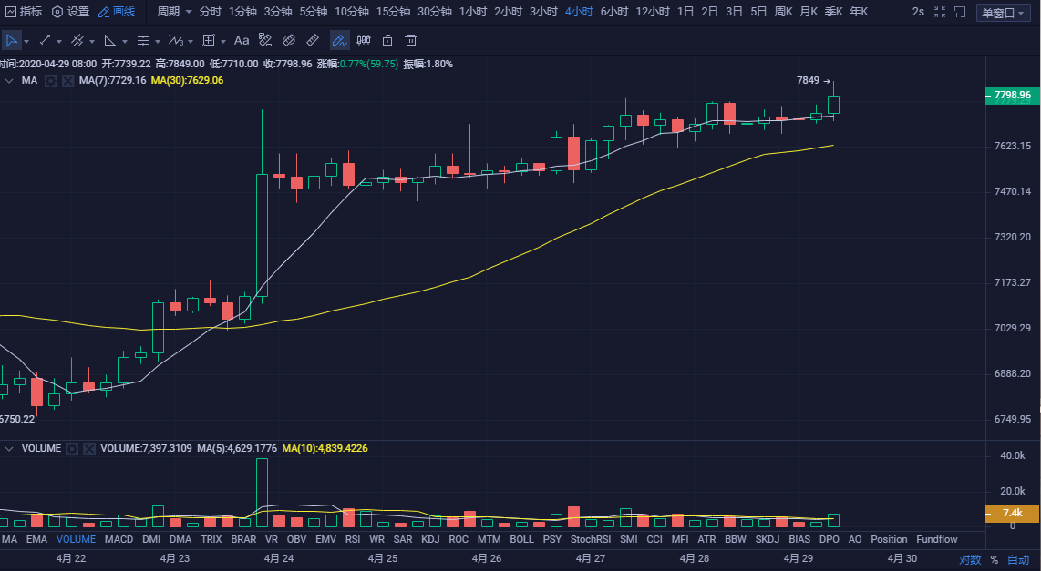 币圈孙哥：4.29比特币行情分析及操作策略1