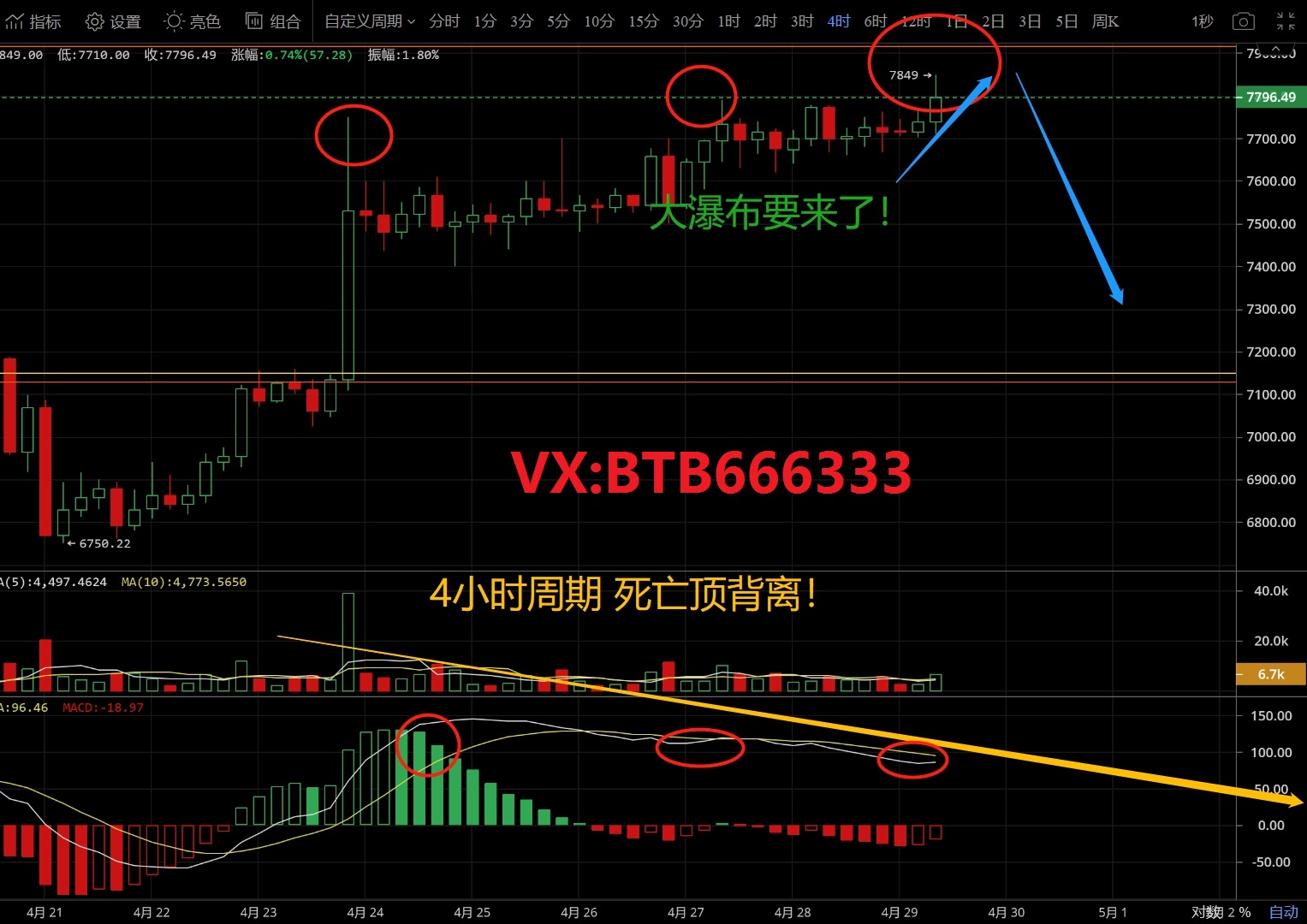 老常论币：4.29比特币行情分析背离出现谨慎做多