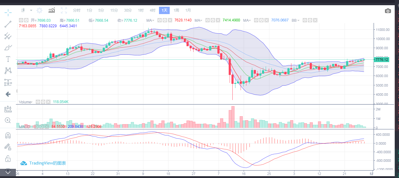 4月29日BTC操作行情分析