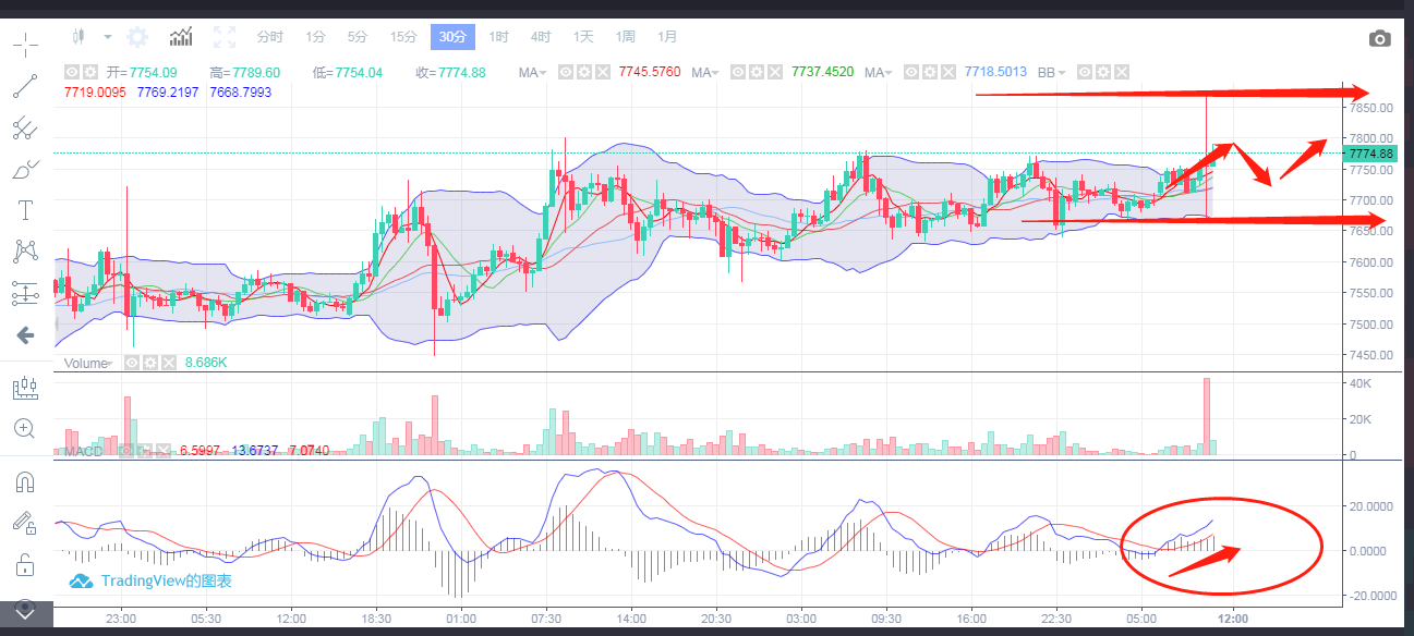 4月29日BTC操作行情分析1