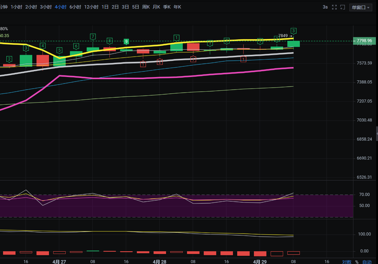 老迪-BTC行情分析.假突破!405万张主力卖出后价格迅速回落