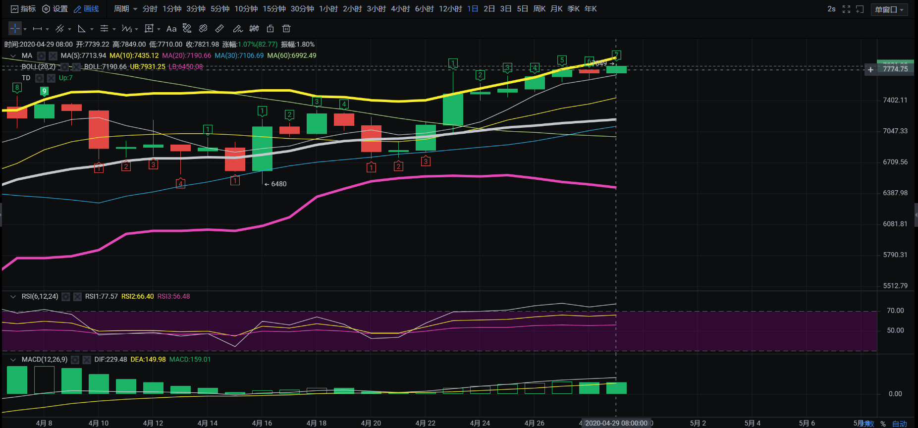 老迪-BTC行情分析.假突破!405万张主力卖出后价格迅速回落1