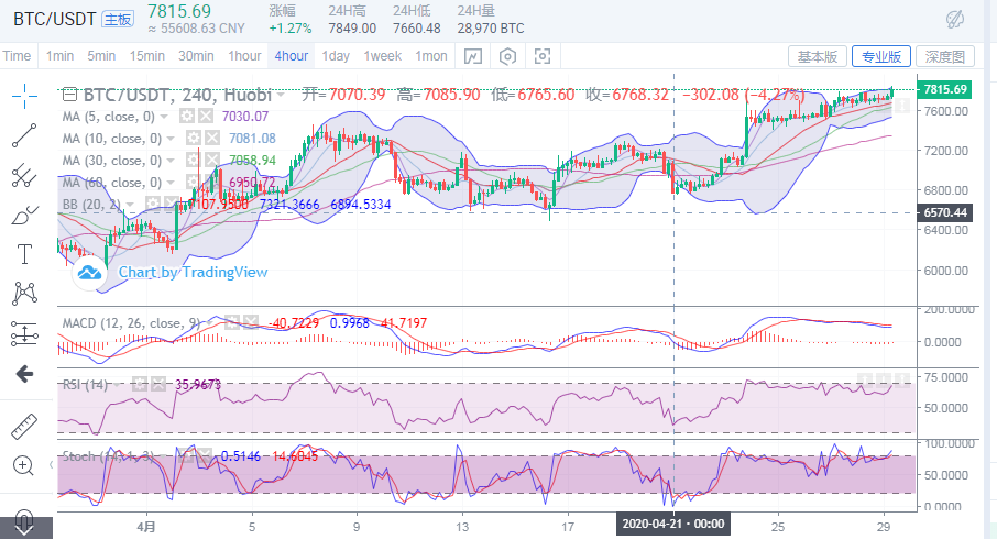 于集鑫:4月29日比特币再次插针,以太坊再探2001 于集鑫:4月29日比特币再次插针,以太坊再探2001