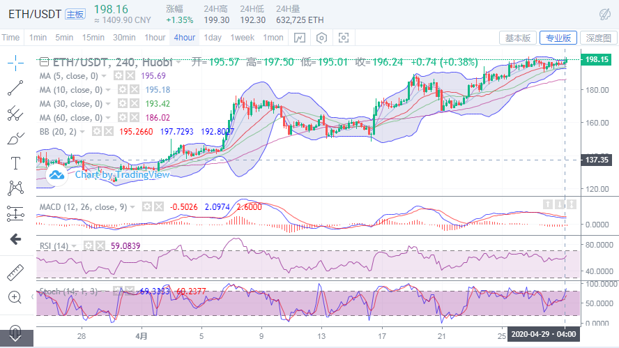 于集鑫：4月29日比特币再次插针，以太坊再探2002