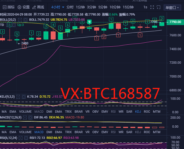 币圈理财师：4.29比特币午间行情今日回调做多