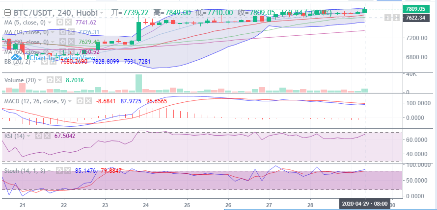 余恒说币：4月29日比特币午间行情走势详解及后期点位操作指导