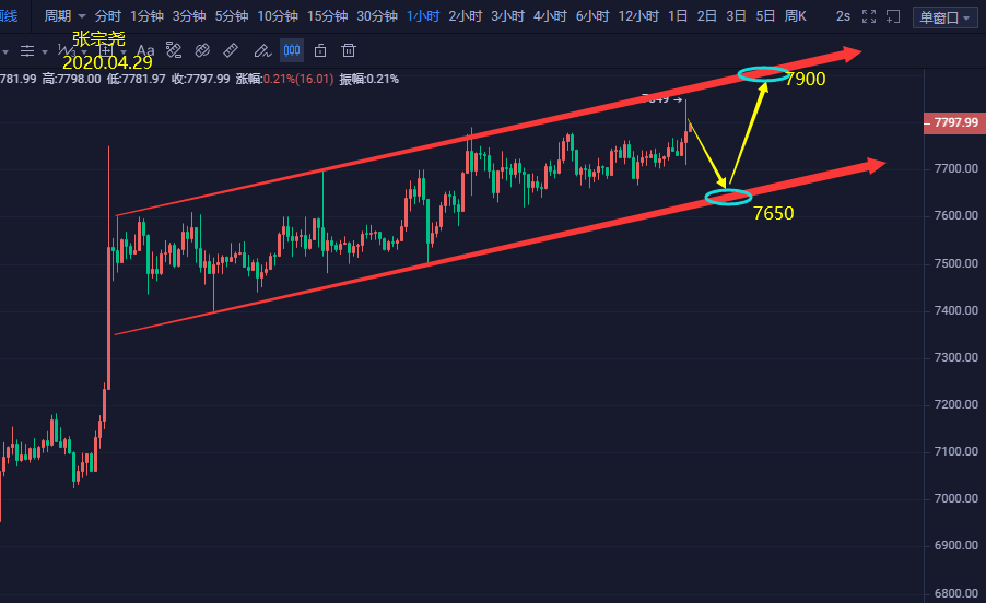 张宗尧:BTC高点不断突破 回踩就是做多的机会 张宗尧:BTC高点不断突破 回踩就是做多的机会