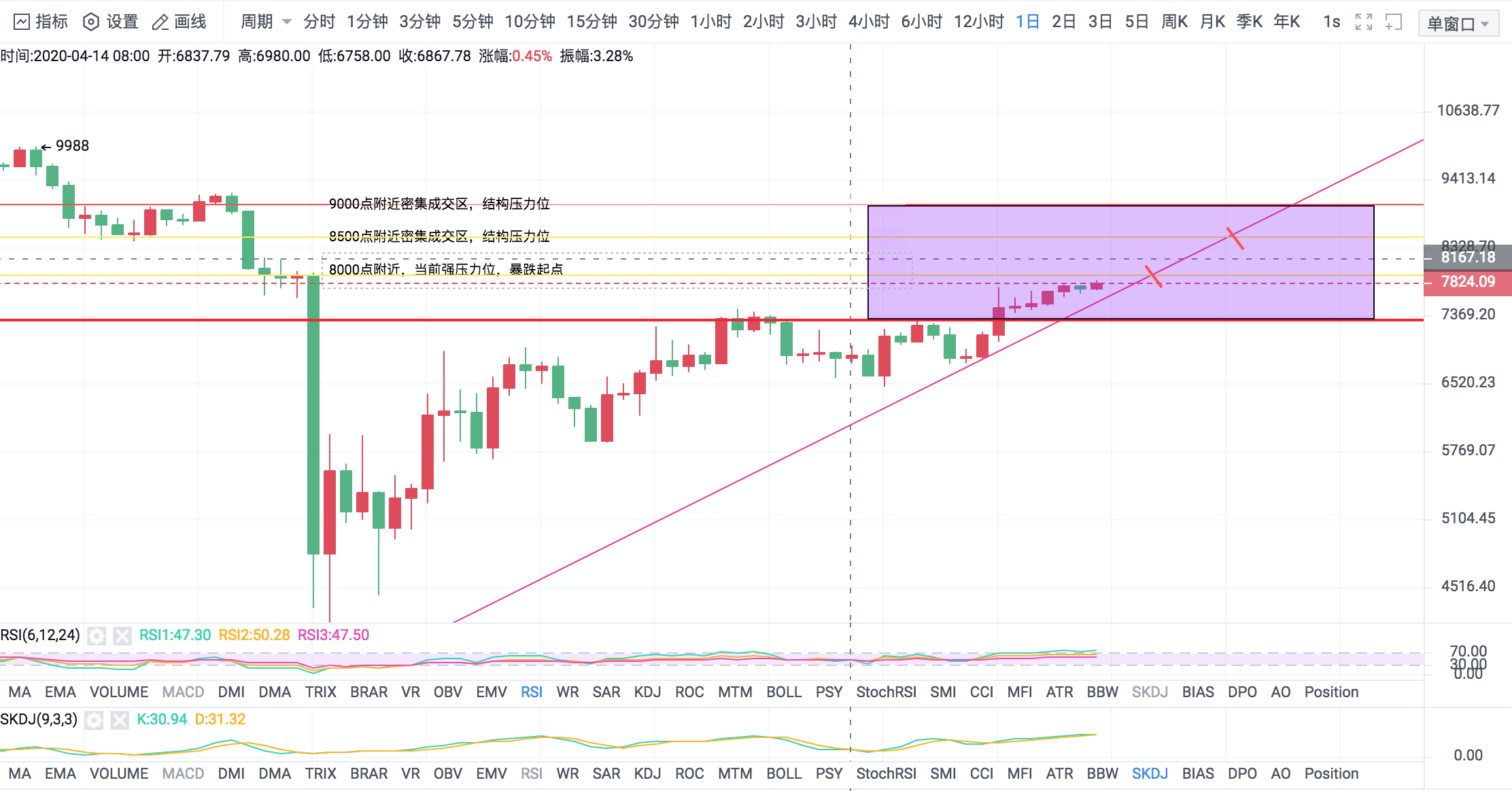 王信论币：BTC短时突破 后续走势分析