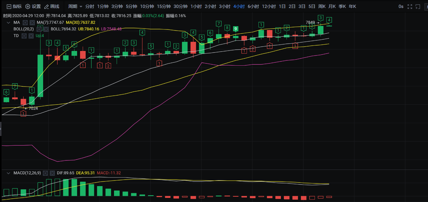 洪磊策币：BTC突破7800后能否继续上行再创新高