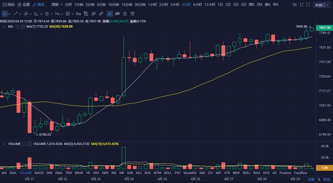 币圈孙哥：4.29比特币午间行情分析 大饼变盘 还是一波诱多？?1
