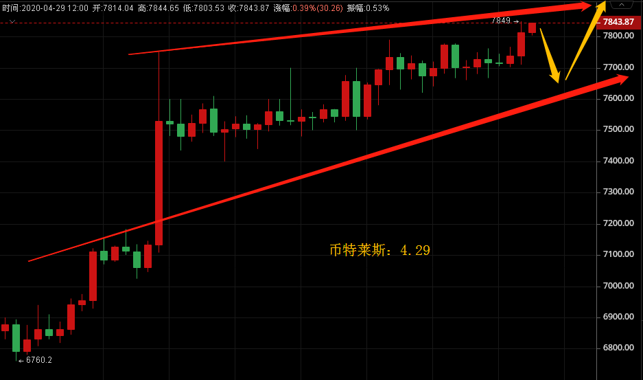 币特莱斯:BTC日内操作策略 币特莱斯:BTC日内操作策略