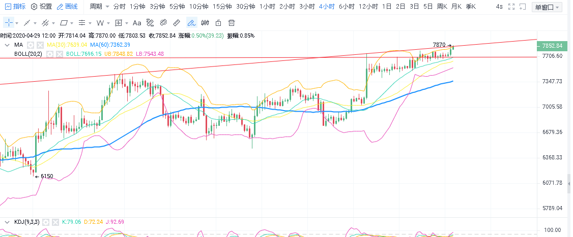 校长看盘笔记：4.29比特币午间行情分析 缩量上涨 等待多杀多局面打开1