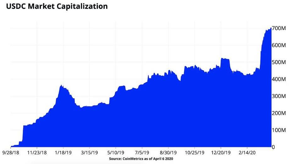 Coinbase:2020 年稳定币崛起会给加密市场及全球商业带来什么?2 Coinbase:2020 年稳定币崛起会给加密市场及全球商业带来什么?2