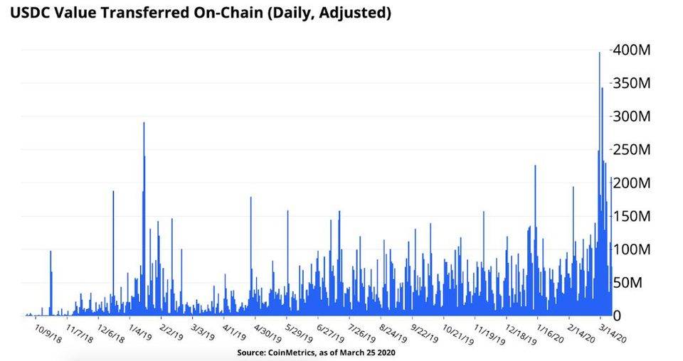 Coinbase:2020 年稳定币崛起会给加密市场及全球商业带来什么?3 Coinbase:2020 年稳定币崛起会给加密市场及全球商业带来什么?3