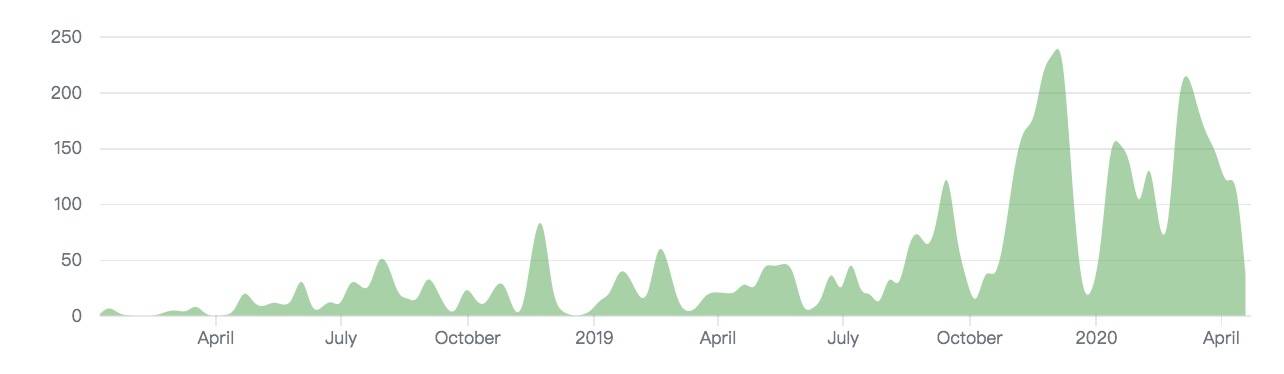以太坊Rollup二层方案大热，我们还需要状态通道吗？1