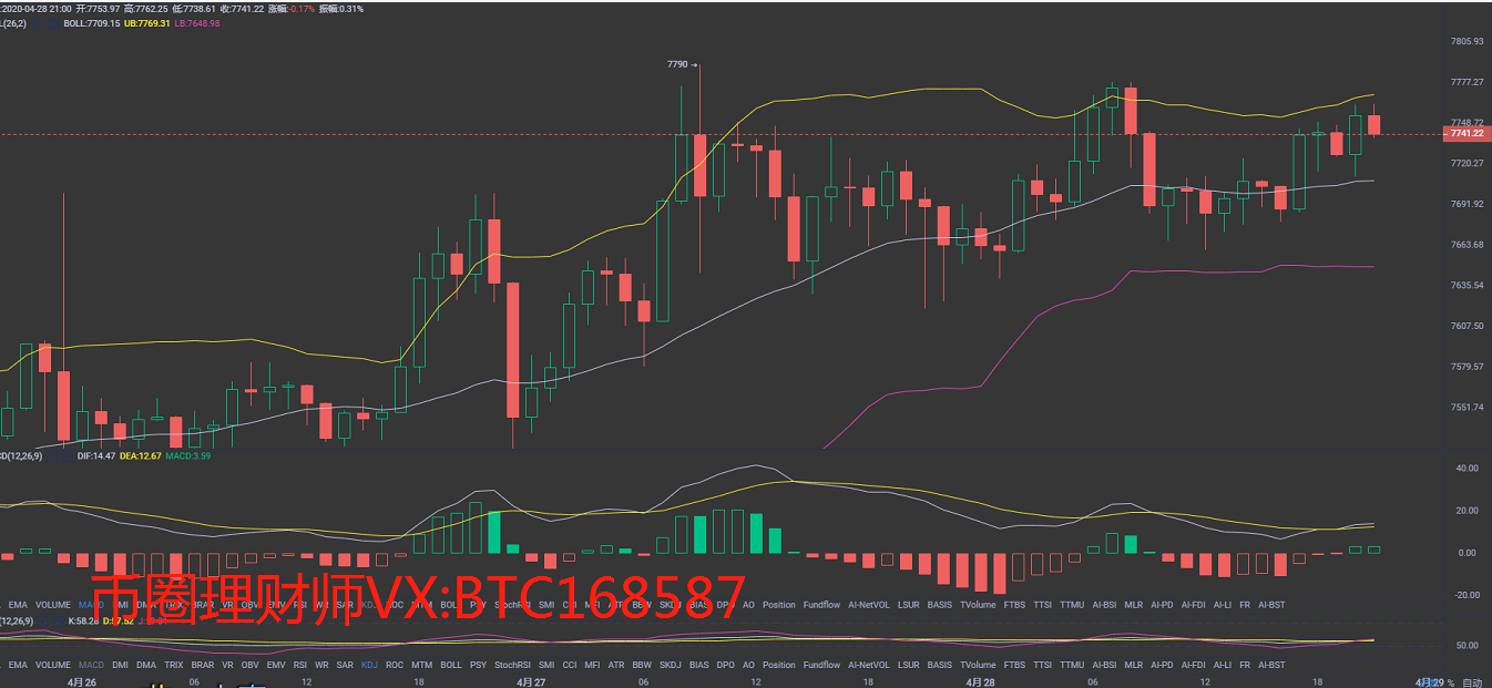 币圈理财师：4.29比特币上涨趋势没有破灭