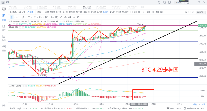 秦川说币20.4.29比特币剧烈震荡,真假突破尽在本日1 秦川说币20.4.29比特币剧烈震荡,真假突破尽在本日1