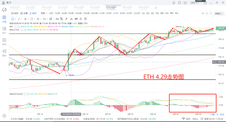 秦川说币20.4.29比特币剧烈震荡,真假突破尽在本日2 秦川说币20.4.29比特币剧烈震荡,真假突破尽在本日2