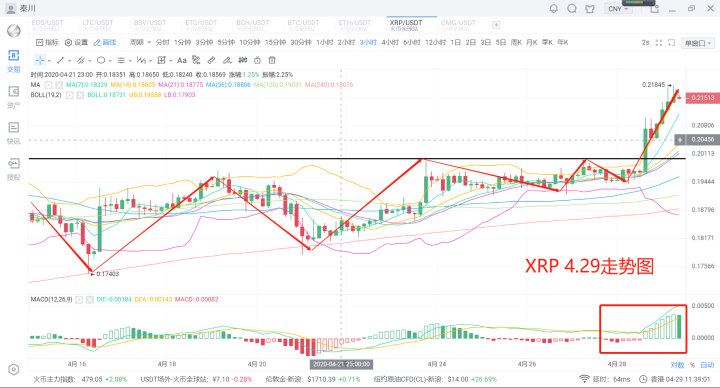 秦川说币20.4.29比特币剧烈震荡,真假突破尽在本日3 秦川说币20.4.29比特币剧烈震荡,真假突破尽在本日3