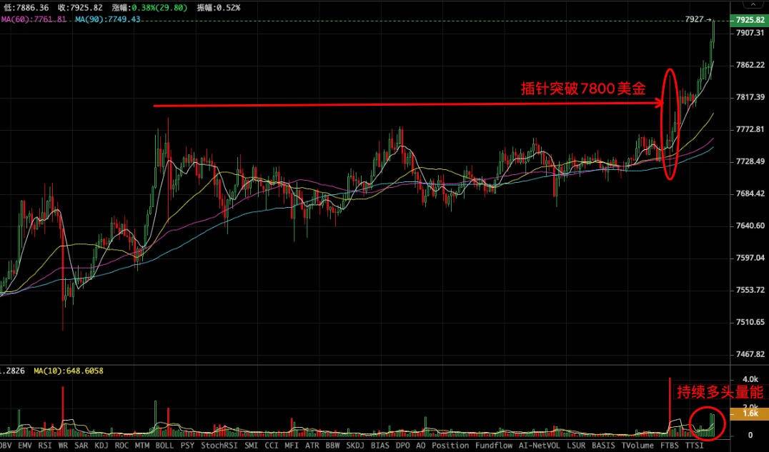 BTC有效突破7800-8000美金？后续反弹空间有多大？