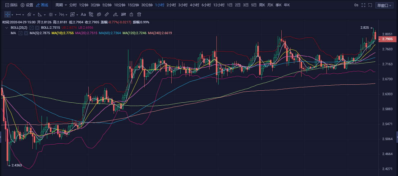 20.04.29.今日剧烈震荡，终上7900，等待下步破位2