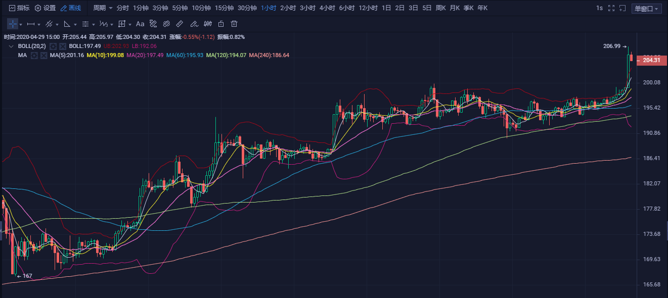 20.04.29.今日剧烈震荡，终上7900，等待下步破位3