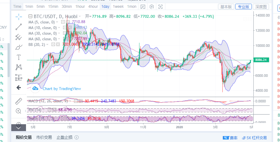 丁佳永;4月29日比特币多头走势坚定  后续大方向基本明确