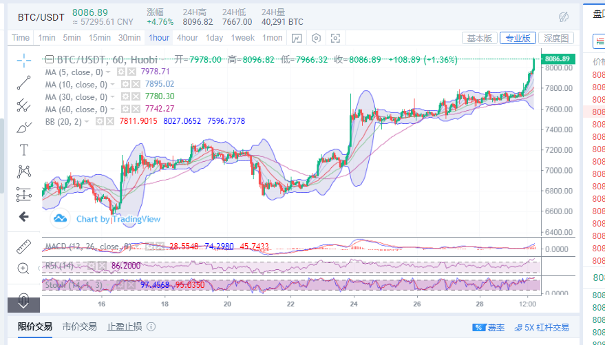 丁佳永;4月29日比特币多头走势坚定  后续大方向基本明确1