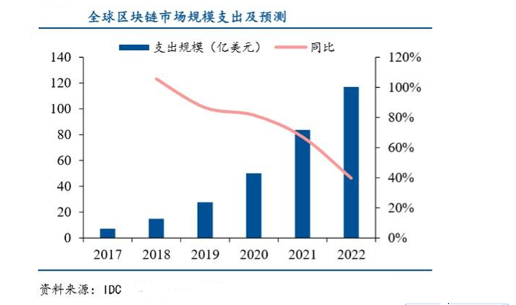 今日推荐 | 新基建“扩容”,区块链能堪当大任吗?5 今日推荐 | 新基建“扩容”,区块链能堪当大任吗?5