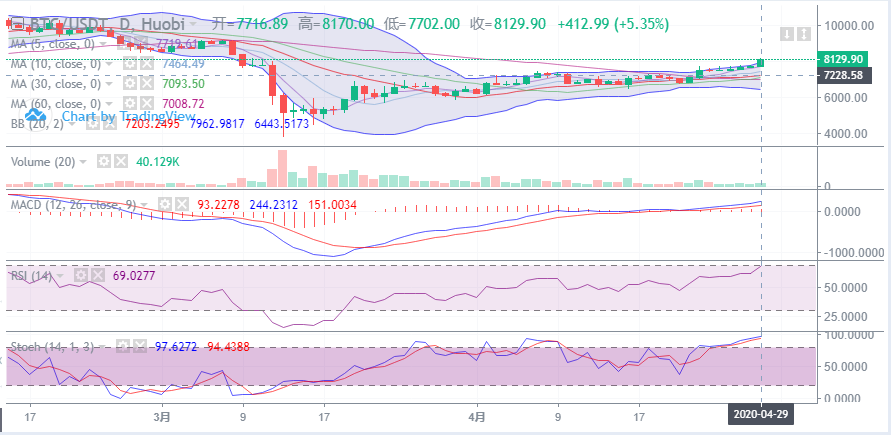 余恒说币：4月29日比特币晚间行情走势详解及后期点位操作指导