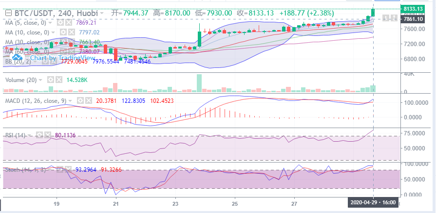余恒说币：4月29日比特币晚间行情走势详解及后期点位操作指导1