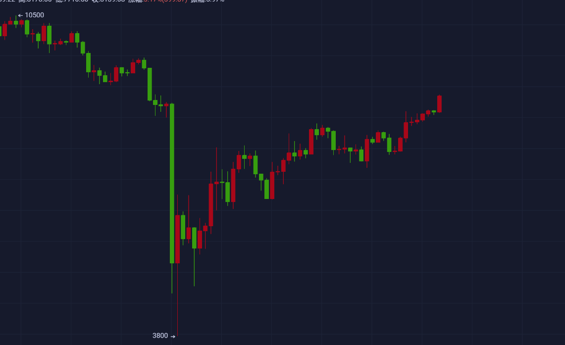 【杨哥说币】BTC晚间操作策略建议—多头无脑拉高，切勿高位追多，还会有波回调！