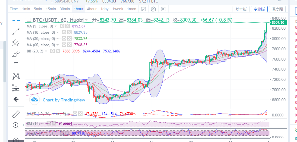 丁佳永：4月29日比特币午夜金评 日内价格涨幅六百多点1