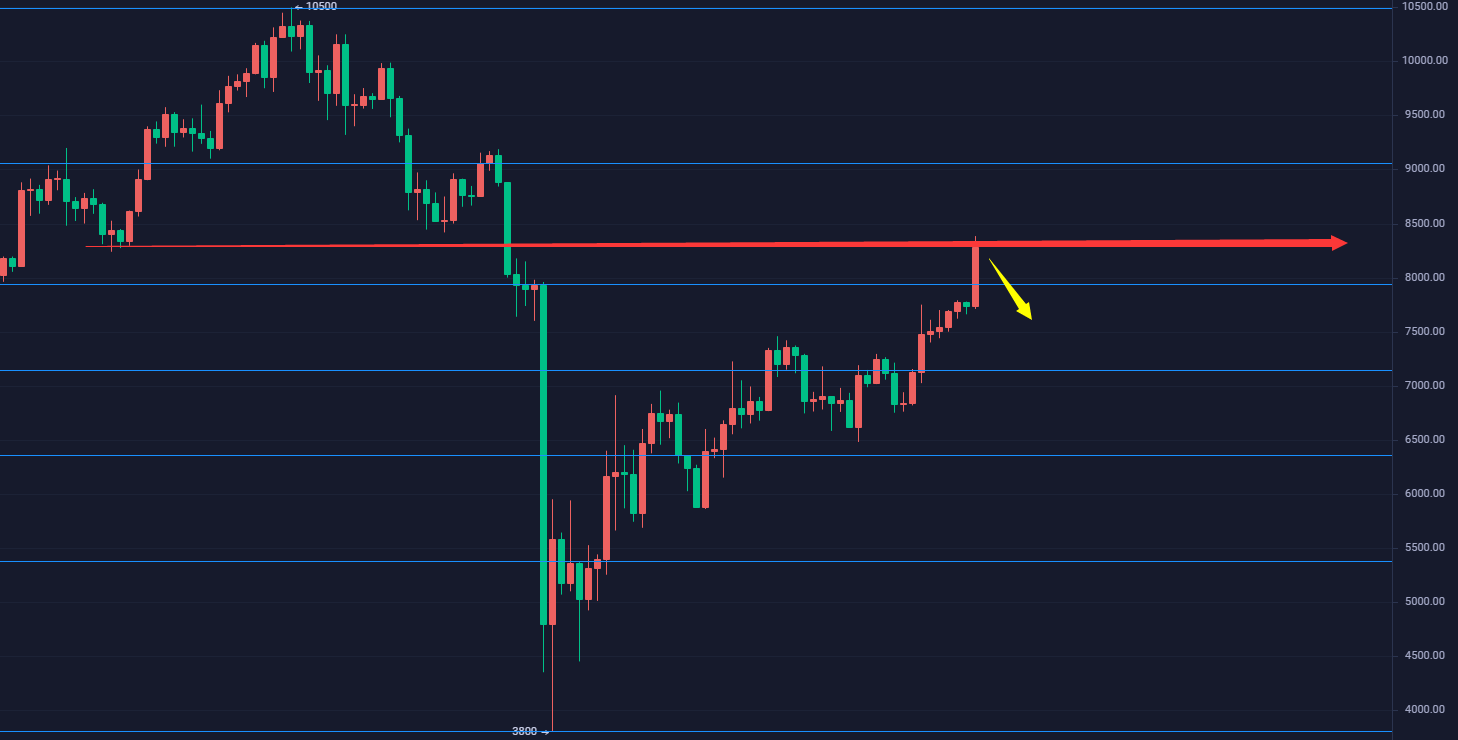 上官论币：BTC晚间分析 趋势压制不破就是空