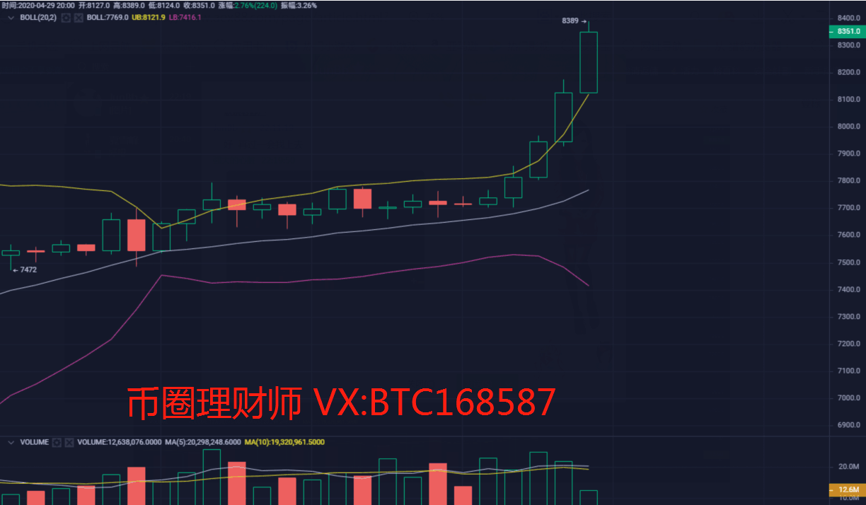 币圈理财师：4.29比特币爆发拉伸 如你被套单怎么办